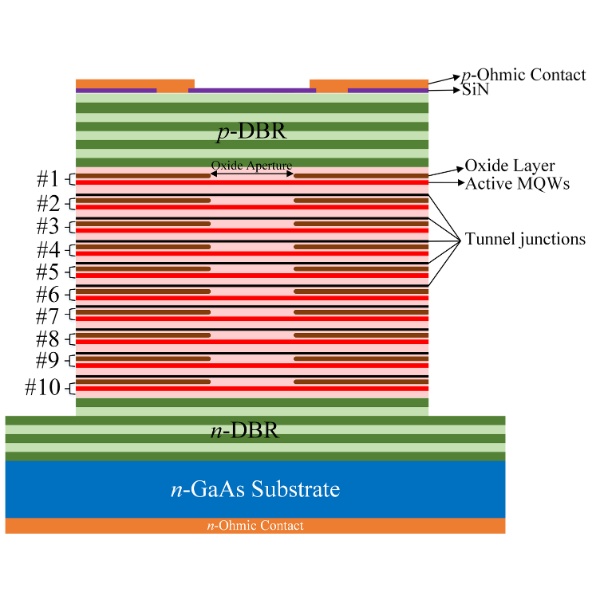 A graphic of a multijunction VCSEL. At the top is light,c oming out of the Anode layer. Directly below that is the SiN laer. Below that is p-DBR At the apeture layer, there is the oxide layer, followed by, MQWs, then the Tunnel Junction. Next is the n-DBR. Finally, there's the n-GaAs Substrate, with the Cathode at the bottom